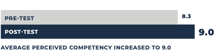 Graph - Average Perceived Competency Increased to 9.0 from 8.3