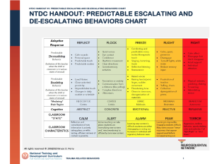 Chart for predictable escalating and de-escalating behaviors